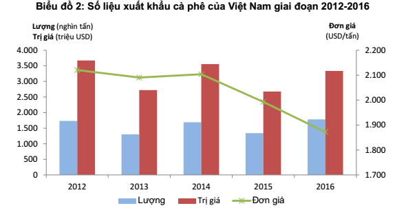 Xuất khẩu nông sản Việt Nam giai đoạn 2012-2016